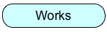 Works
